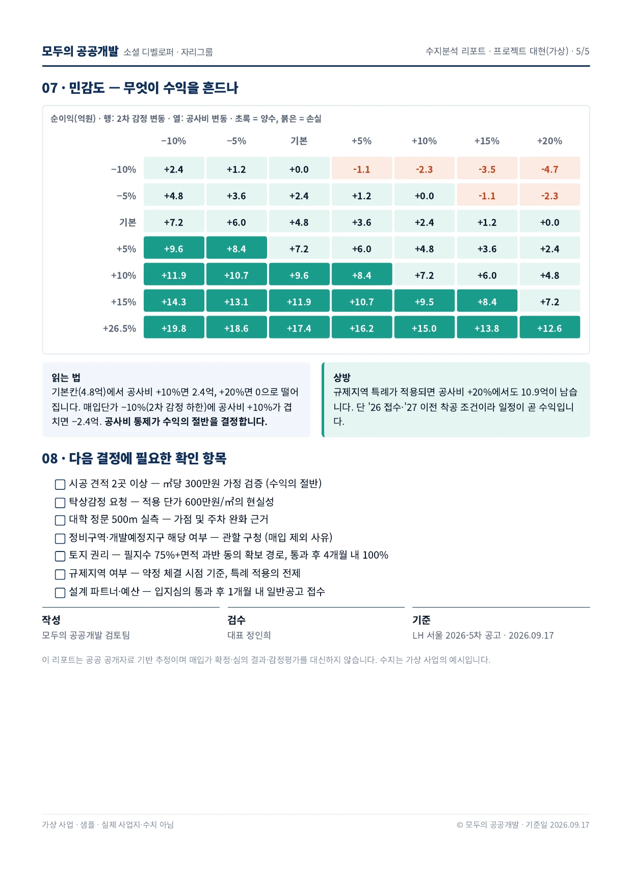가상 사업에서 매입금액과 공사비 변동에 따른 사업성 차이를 비교하는 분석표 예시