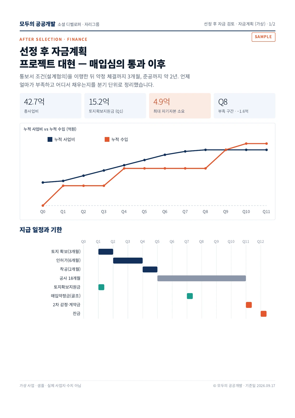 가상 사업의 단계별 누적 사업비와 자기자금, 차입 및 회수 정산을 정리한 자금계획 예시