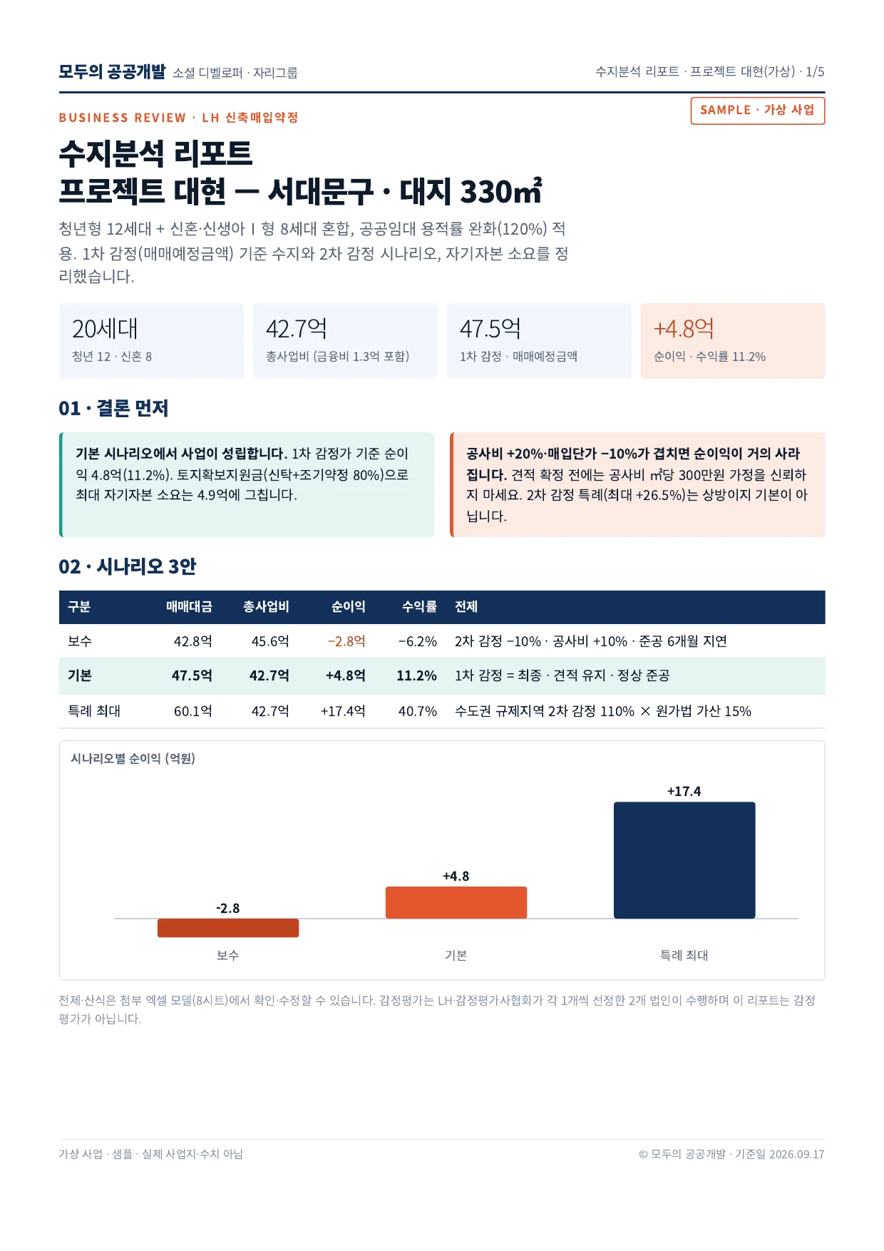가상 사업의 사업 조건과 예상 수입, 비용, 사업성을 정리한 수지분석 리포트 예시