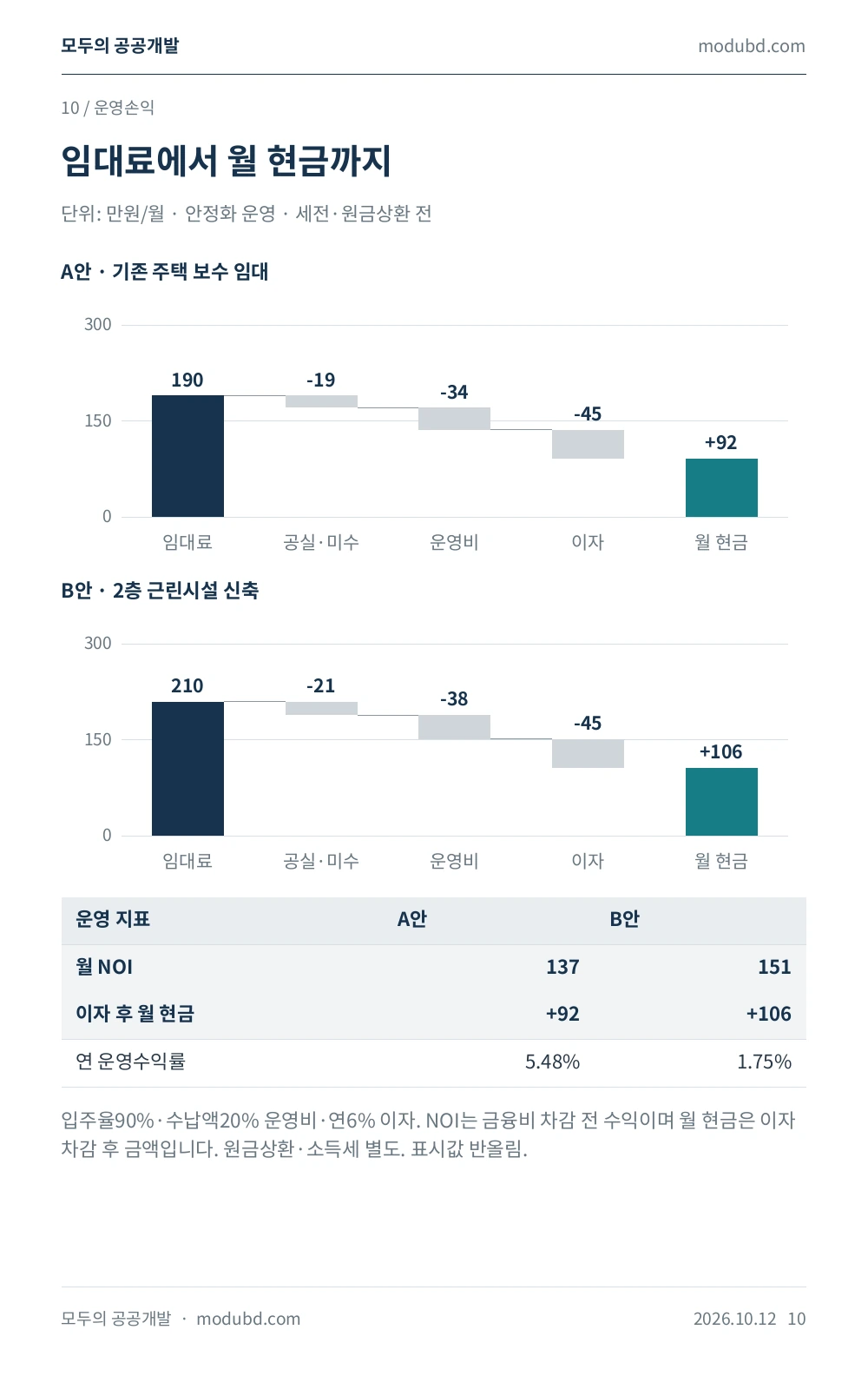 인천광역시 부평구 청천동 11-23 월 임대료·운영비·이자·현금흐름 도표