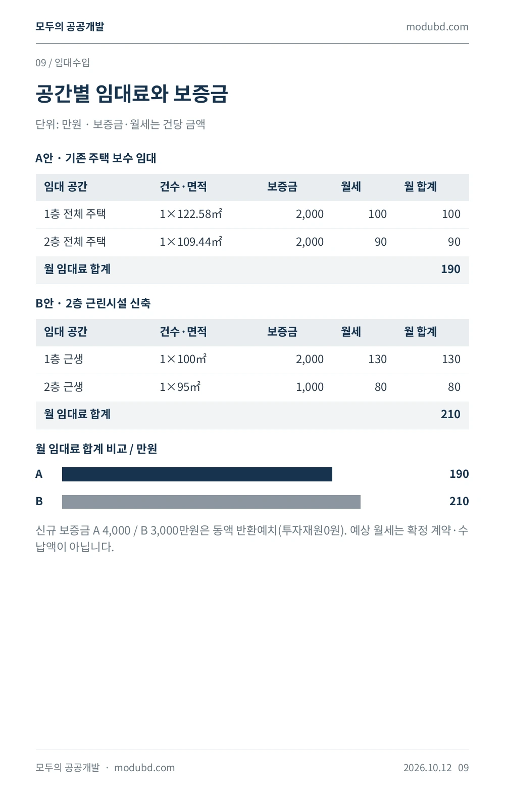 인천광역시 부평구 청천동 11-23 공간별 계획 임대료·보증금 표