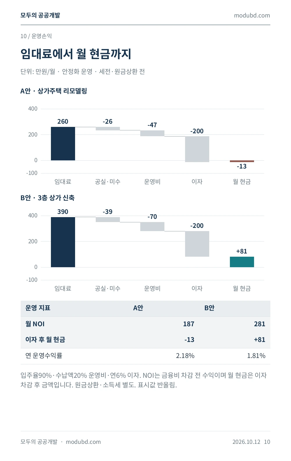 서울특별시 영등포구 신길동 4902-15 월 임대료·운영비·이자·현금흐름 도표