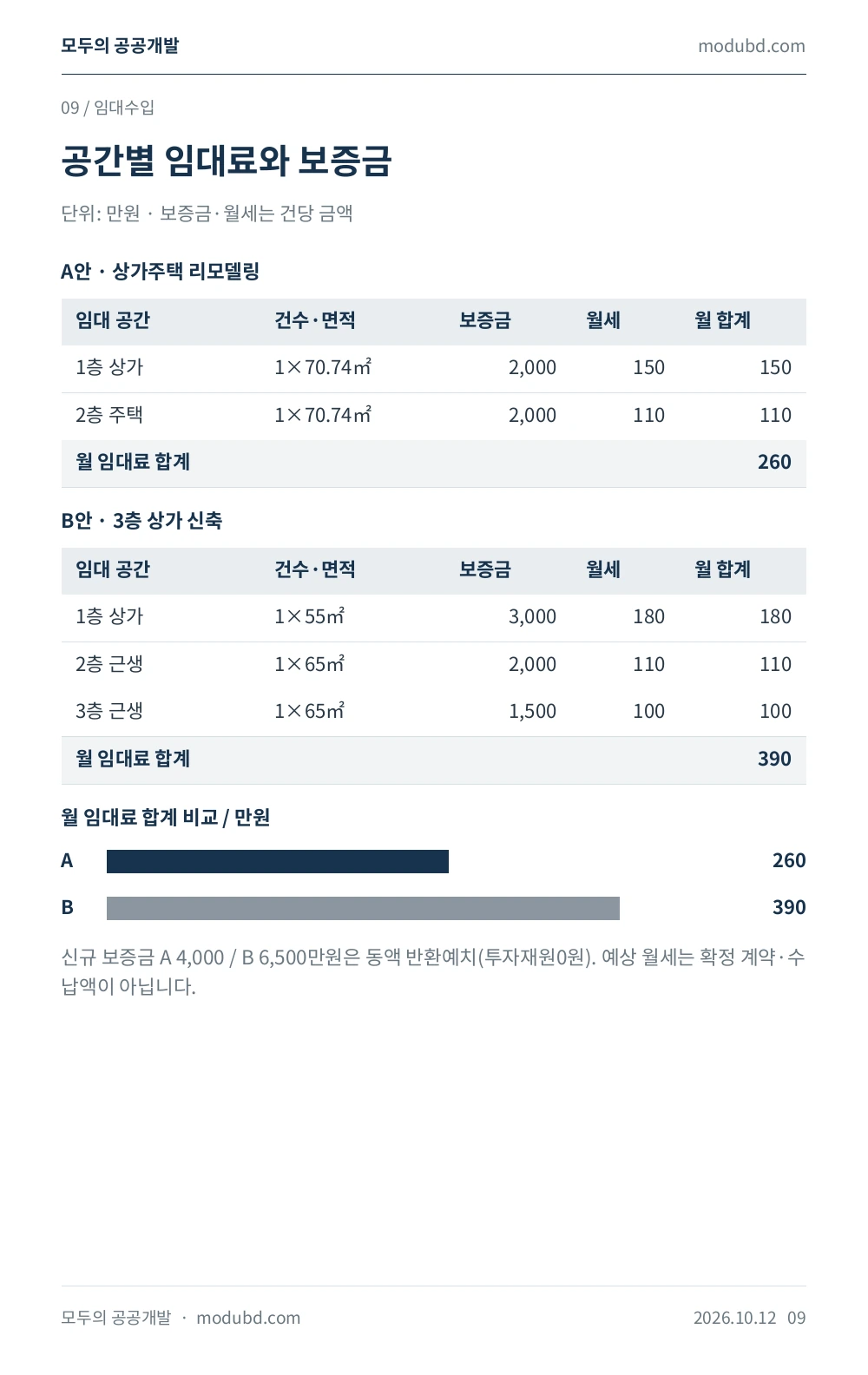 서울특별시 영등포구 신길동 4902-15 공간별 계획 임대료·보증금 표