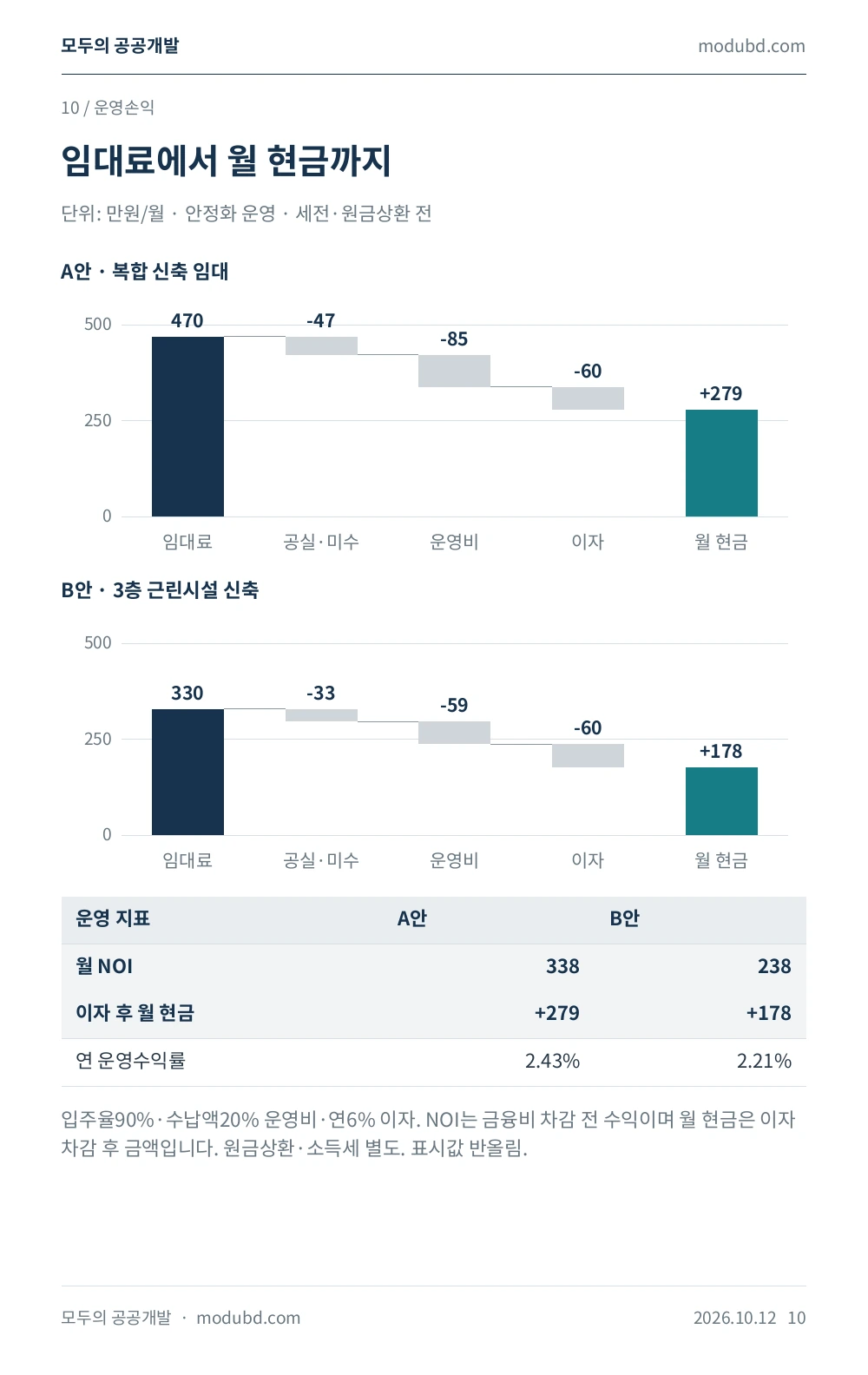 인천광역시 영종구 운남동 1538-3 월 임대료·운영비·이자·현금흐름 도표