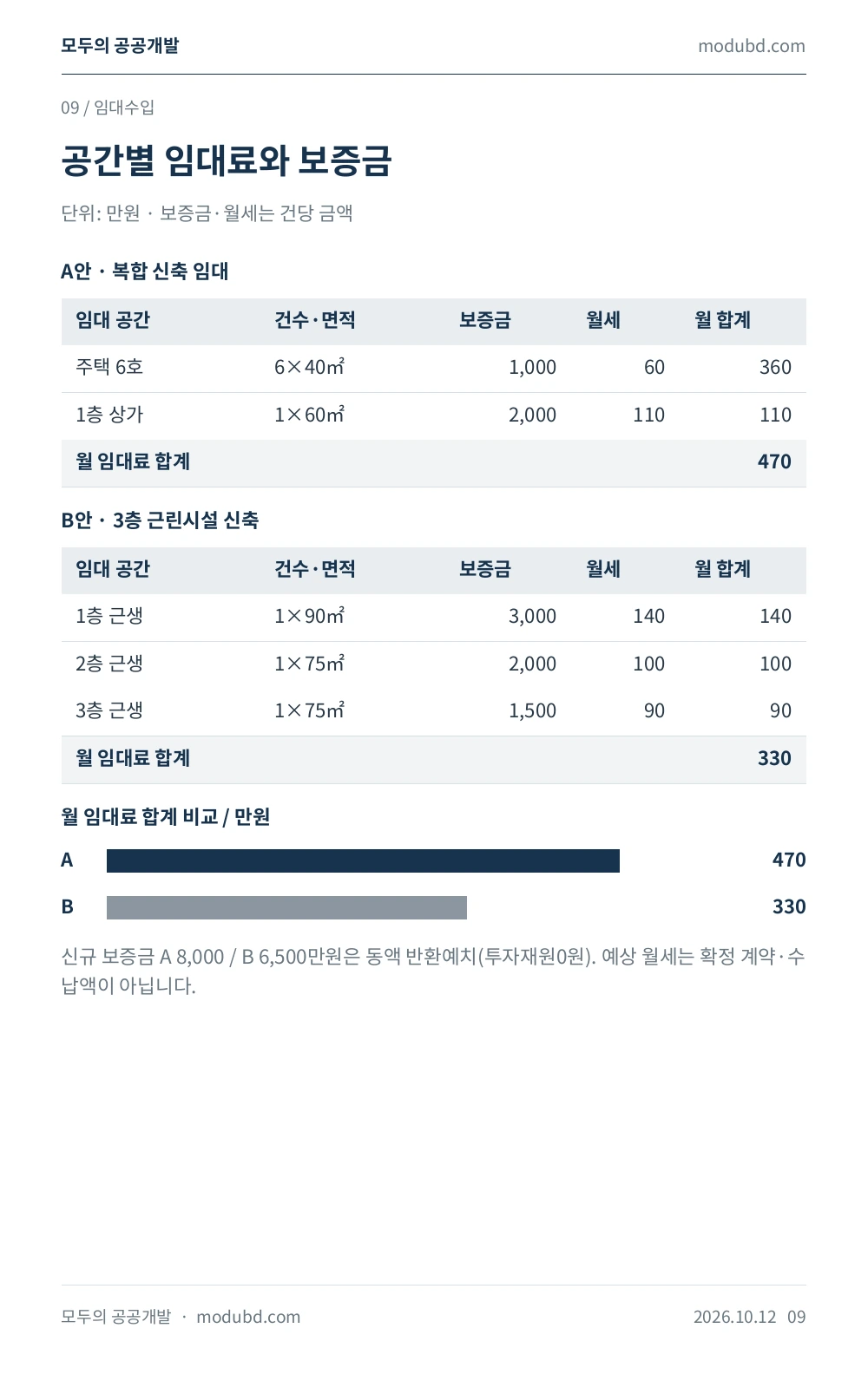 인천광역시 영종구 운남동 1538-3 공간별 계획 임대료·보증금 표