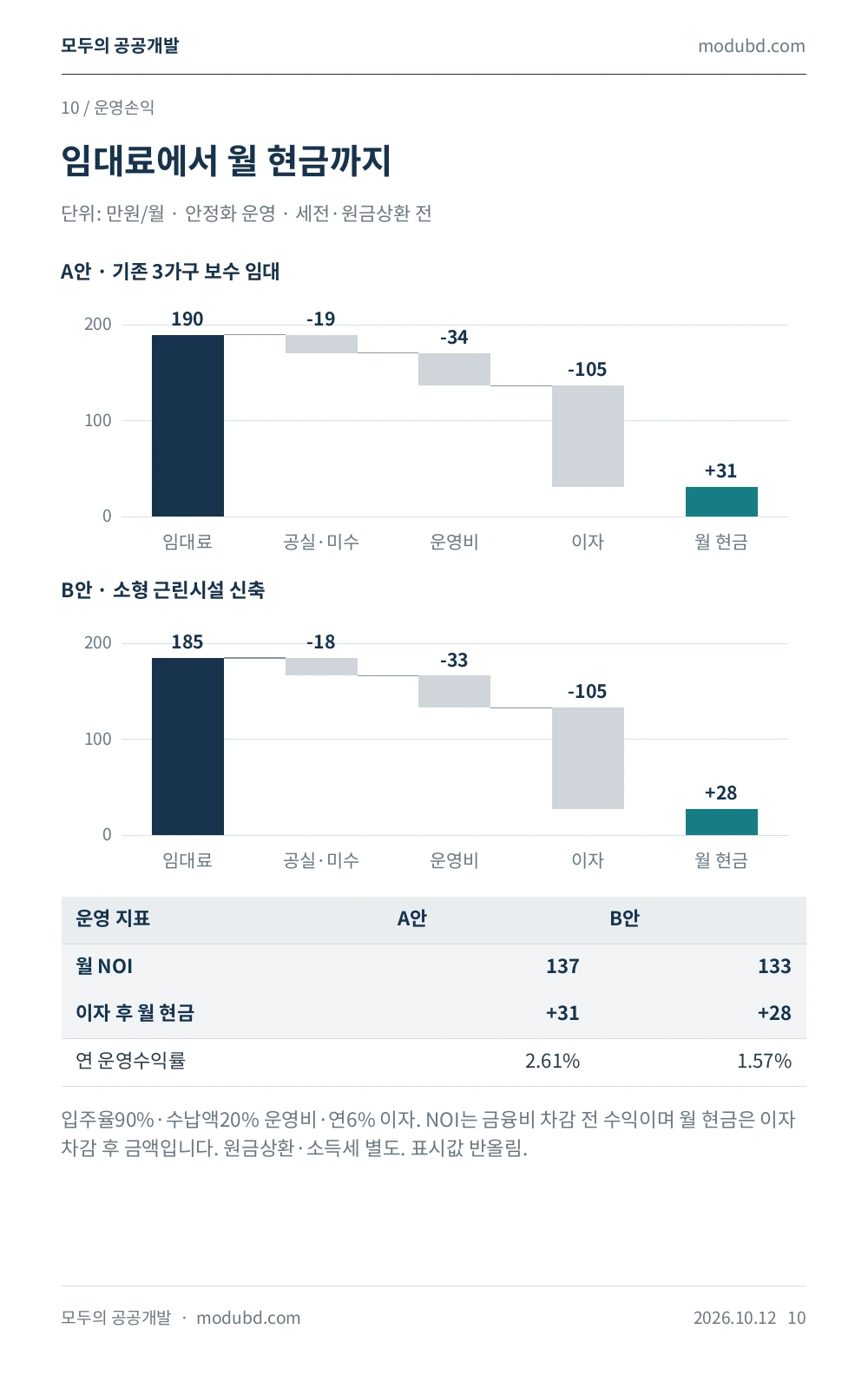서울특별시 은평구 역촌동 4-3 월 임대료·운영비·이자·현금흐름 도표