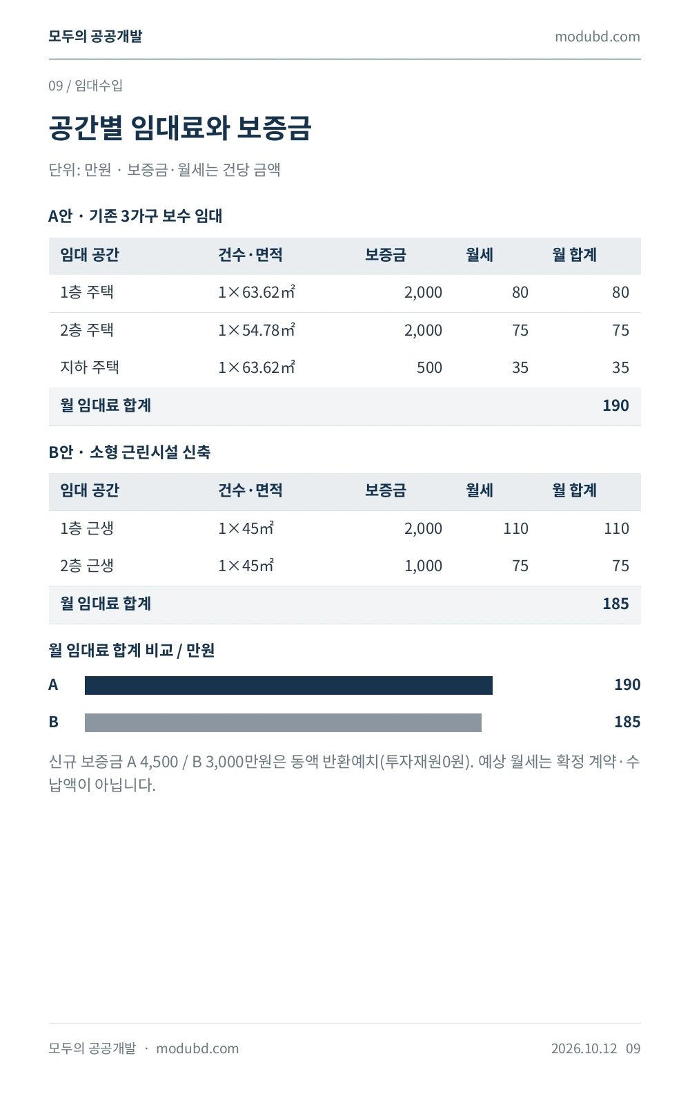 서울특별시 은평구 역촌동 4-3 공간별 계획 임대료·보증금 표