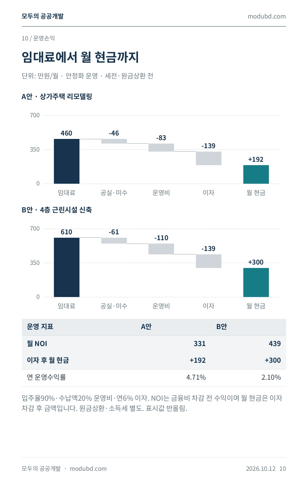 인천광역시 연수구 연수동 525-5 월 임대료·운영비·이자·현금흐름 도표