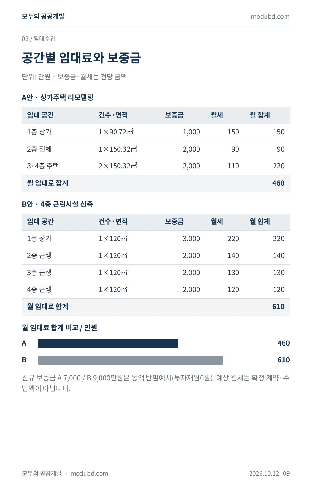 인천광역시 연수구 연수동 525-5 공간별 계획 임대료·보증금 표