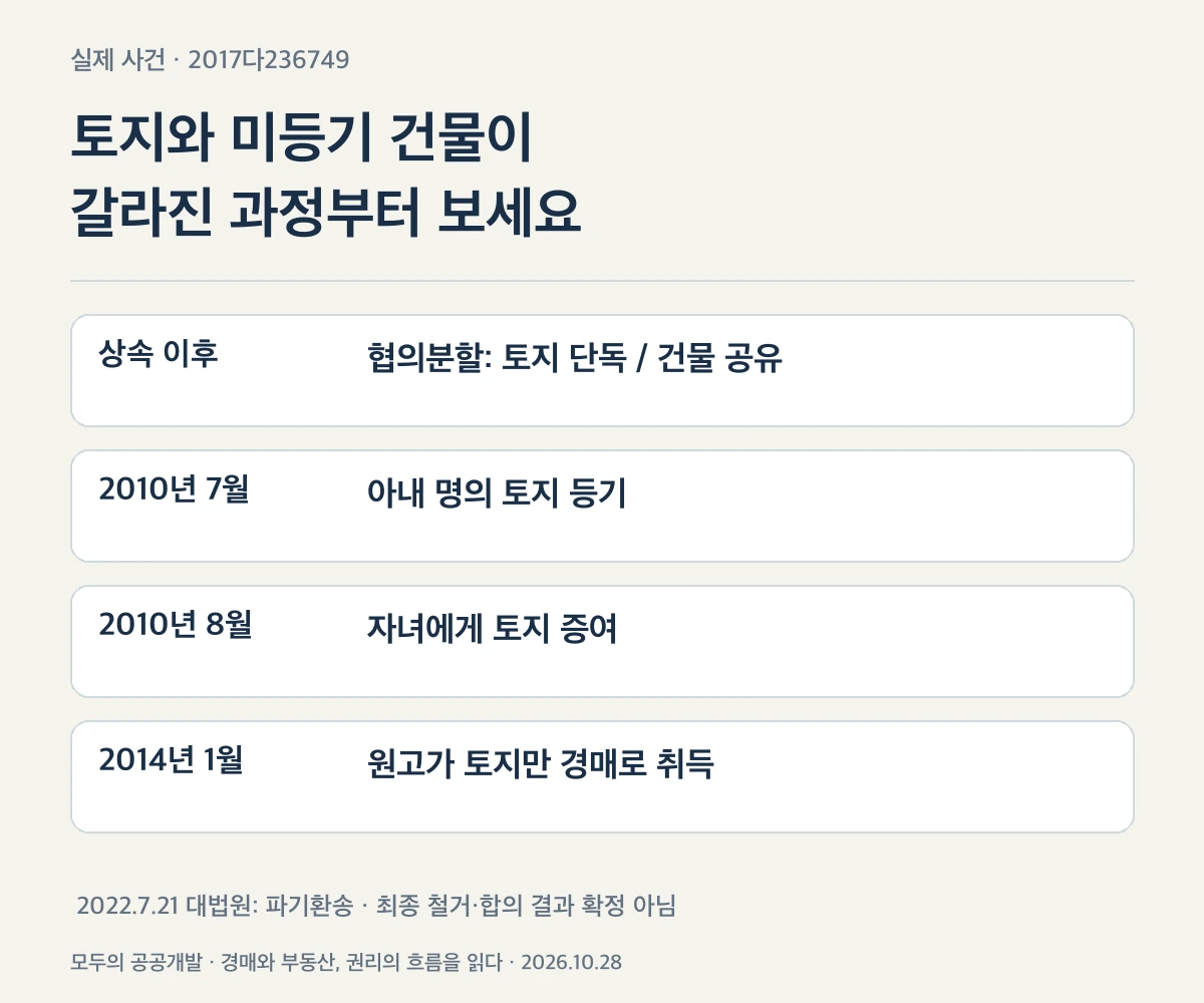 2017다236749 사건에서 상속·등기·증여·토지경매로 이어진 연표