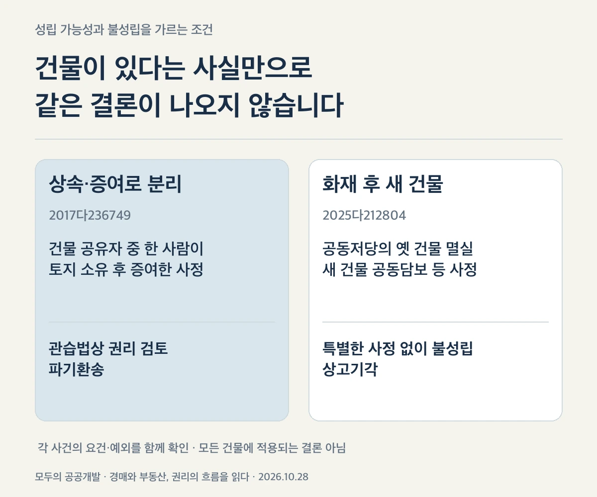 상속·증여로 소유가 분리된 사건과 공동저당 건물 화재 후 신축 사건의 판단 차이