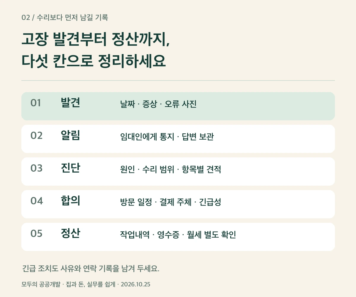 발견 알림 진단 합의 정산 순으로 기록하는 다섯 단계 설명도