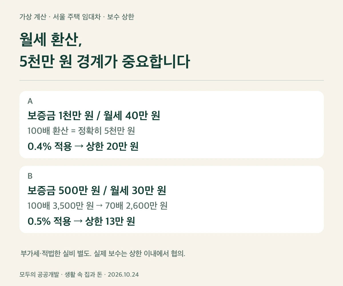 가상 계산 예시 · 서울 주택 임대차. 각 금액은 부가세·실비를 제외한 보수 상한입니다.