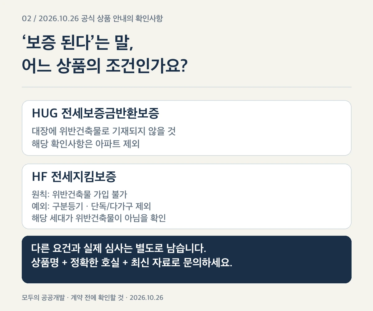 HUG와 HF 반환보증의 해당 확인사항과 예외를 비교한 설명도