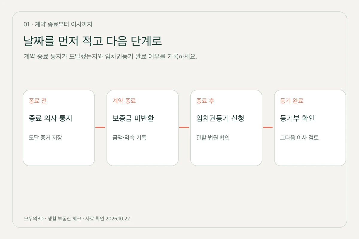 계약 종료 통지부터 임차권등기 완료 뒤 이사 검토까지의 순서도.