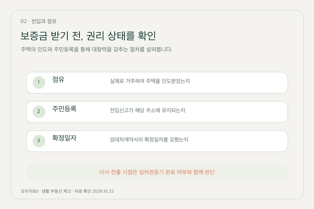 점유·주민등록·확정일자와 이사 시점 확인 설명도.