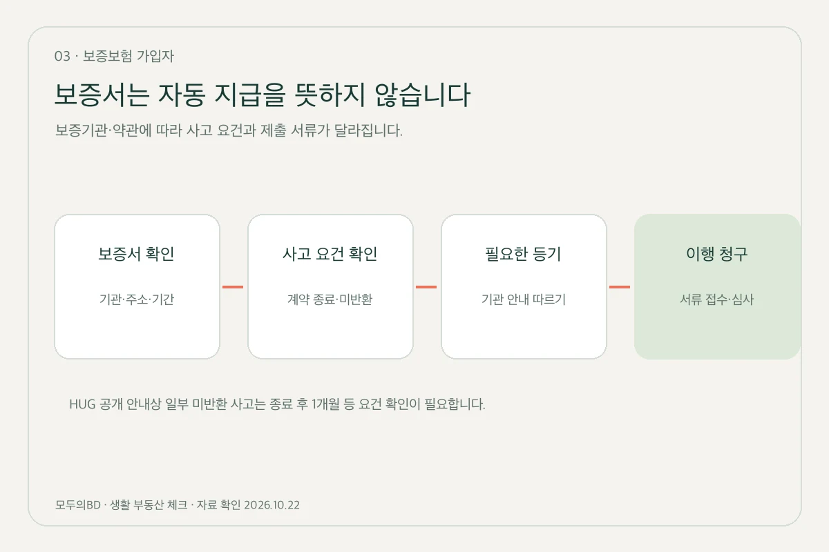 보증서 확인·사고요건·필요한 등기·이행청구 절차도.