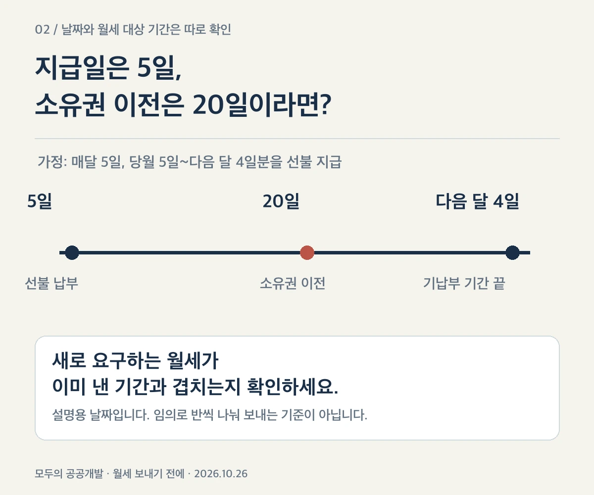 지급일·소유권 이전일·기납부 대상 기간을 나눠 보는 가상 날짜 설명도