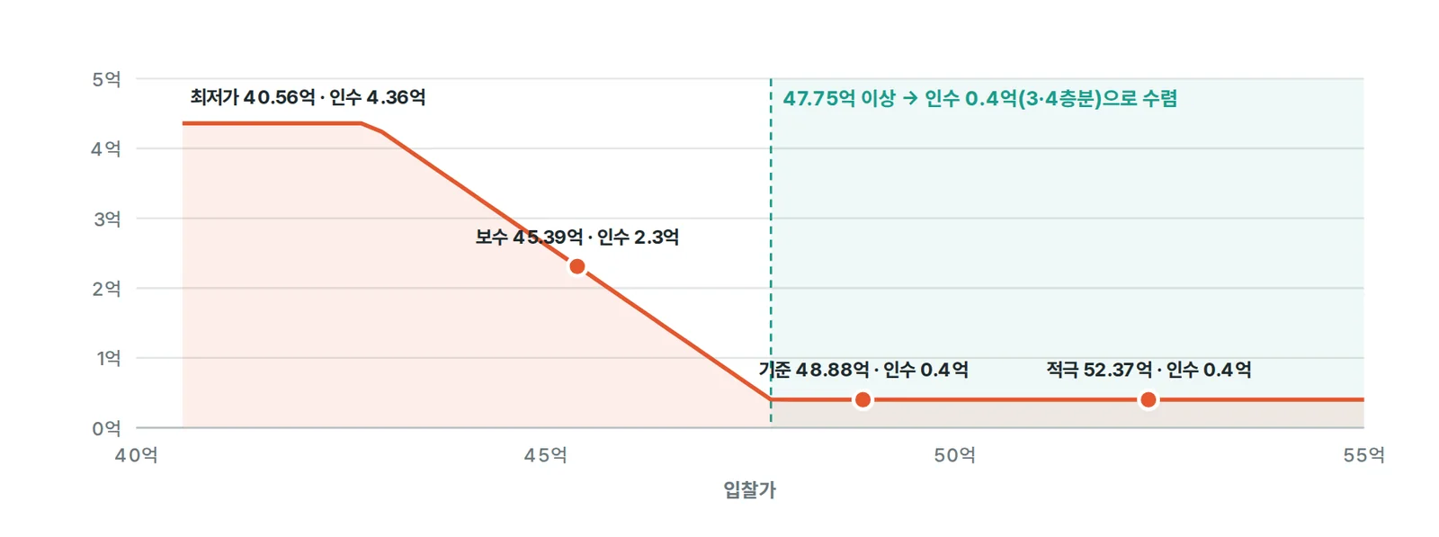 입찰가별 인수 부담 곡선 — 최악 가정에서 입찰가가 스트레스 임계선보다 낮아지면 인수 보증금이 늘어납니다.
