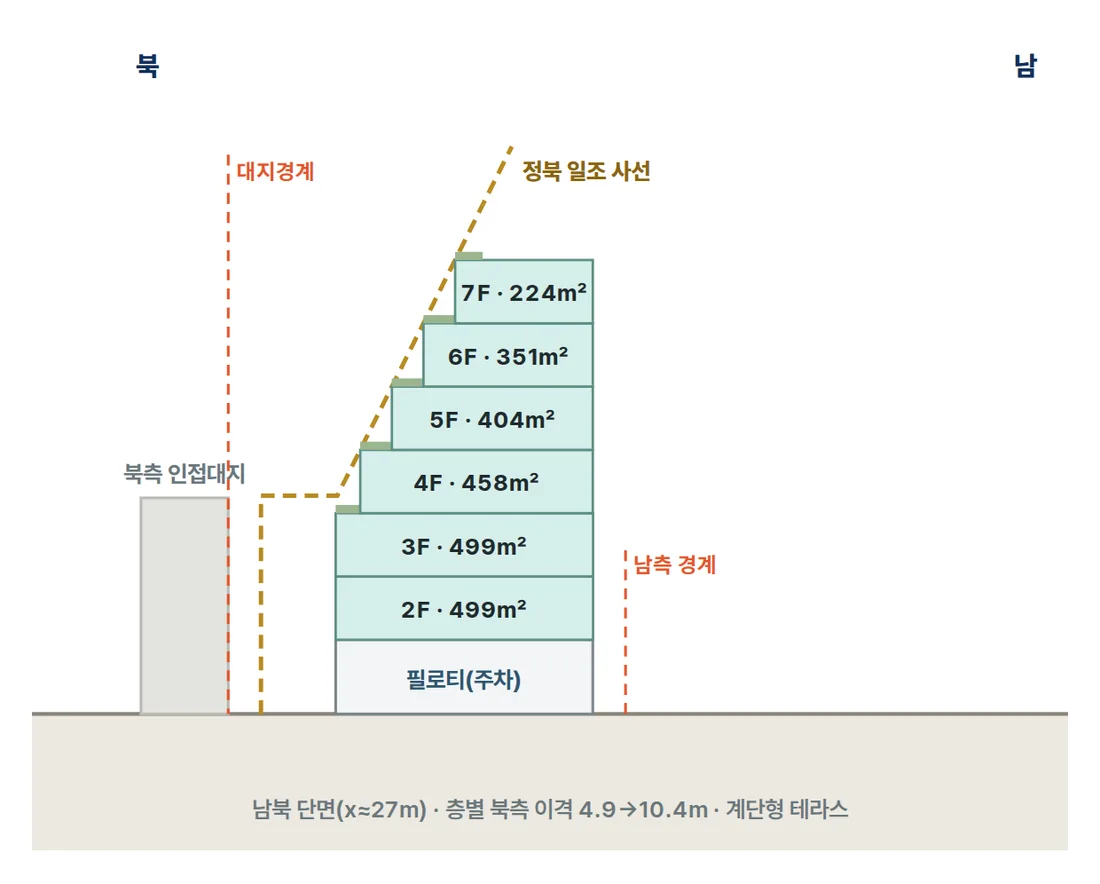 남북 단면 — 정북 일조 이격 때문에 층마다 북쪽을 물려 계단형 테라스가 생깁니다.