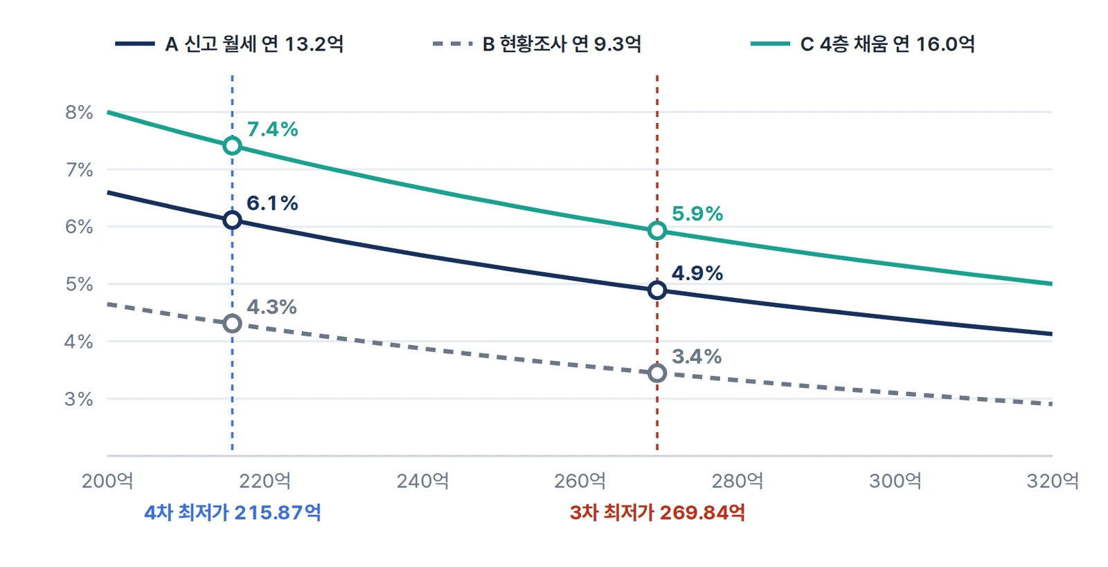 입찰가 200~320억 원에 따른 표면 수익률 곡선 세 개(신고 월세·현황조사·4층 채움)와 4차·3차 최저가 표시.