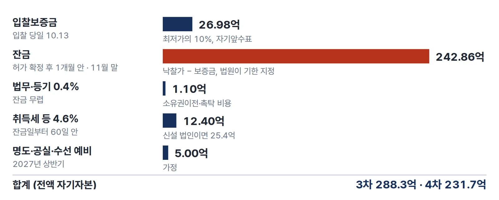 현금이 나가는 순서와 금액 — 입찰보증금 26.98억, 잔금 242.86억, 법무·등기 1.1억, 취득세 12.4억, 예비비 5억. 합계 3차 288.3억, 4차 231.7억.