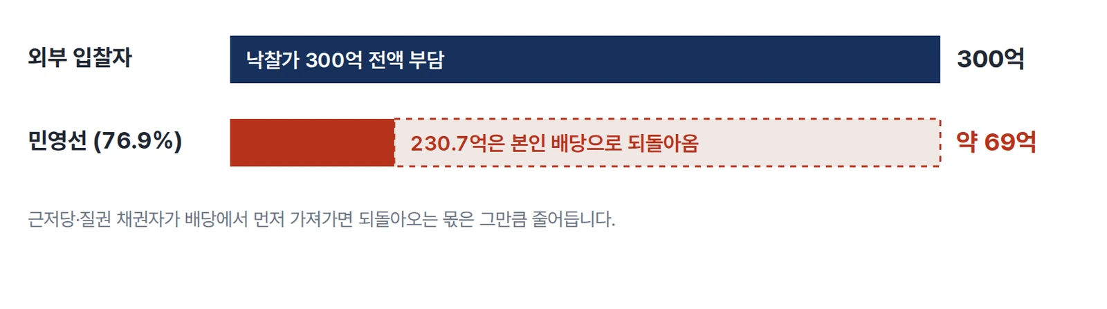 같은 300억 원을 써도 외부 입찰자는 300억 원 전액을 부담하고, 공유자 민영선(76.9%)은 230.7억 원이 본인 배당으로 되돌아와 실부담 약 69억 원.