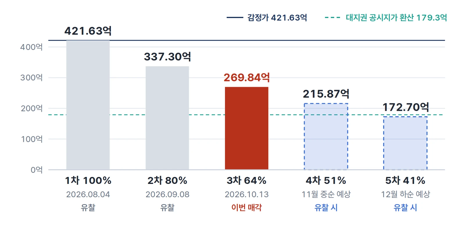 회차별 최저가 — 1차 421.63억, 2차 337.30억, 3차 269.84억(이번 매각), 4차 215.87억·5차 172.70억(유찰 시 예상). 감정가 선과 대지권 공시지가 환산 179.3억 선.