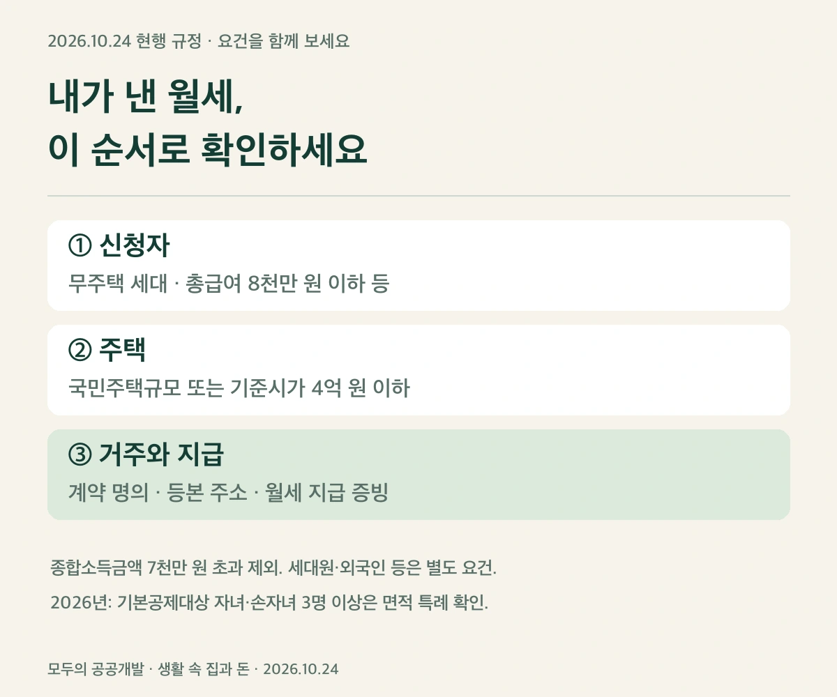 직접 만든 설명도 · 소득·세대·주택·주소·증빙을 함께 확인하세요. 각 예외와 공제율은 본문 참조.