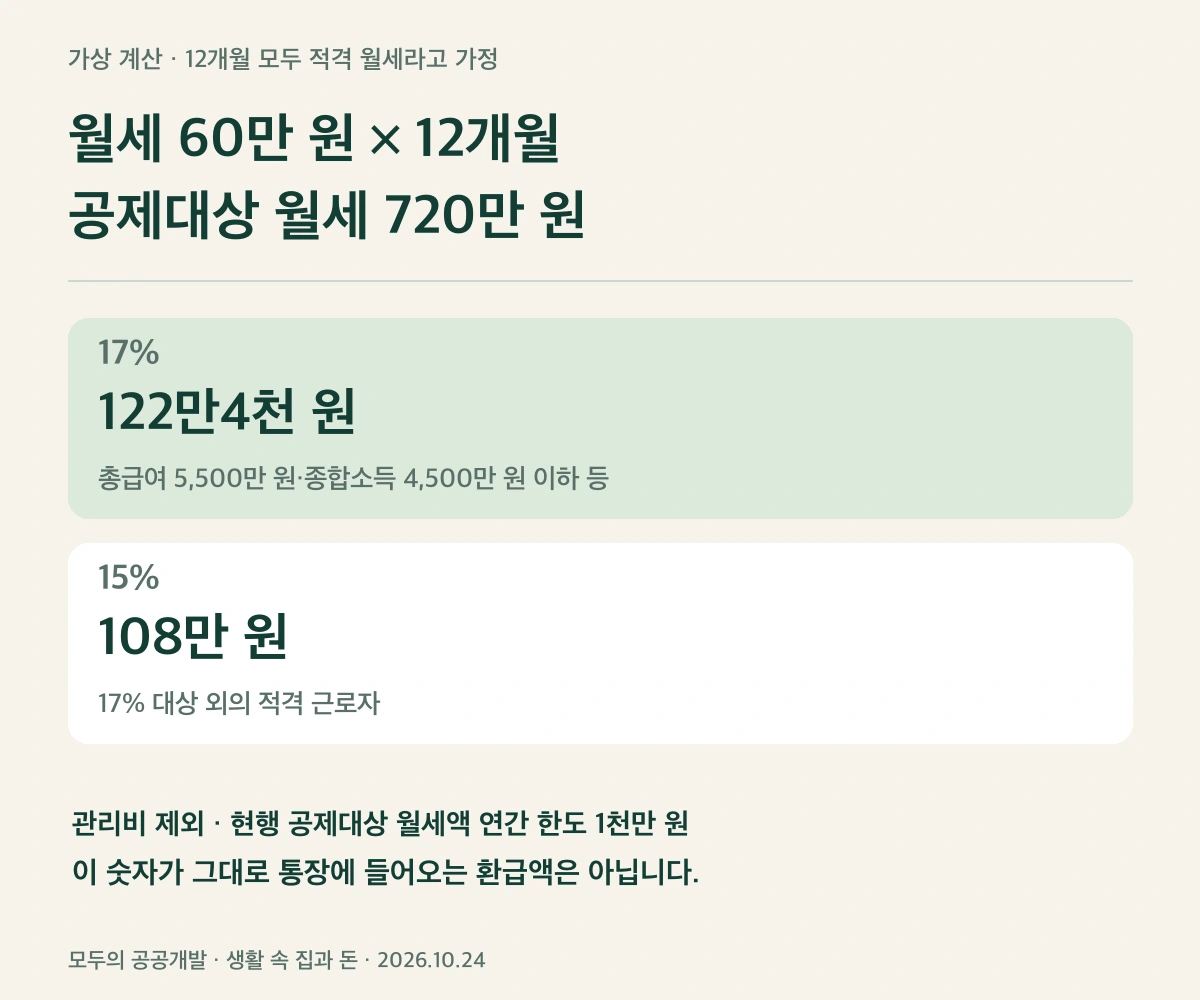 가상 계산 예시 · 12개월의 적격 월세를 가정한 공제 산식입니다. 실제 환급액을 보장하지 않습니다.