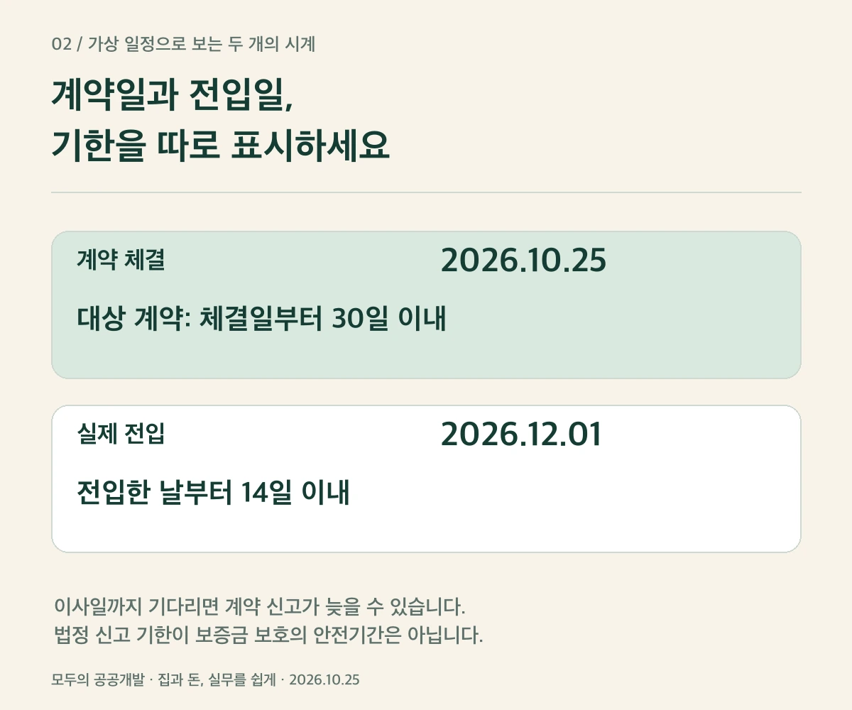 가상 계약일과 전입일에서 각각 시작하는 30일과 14일 신고 기한