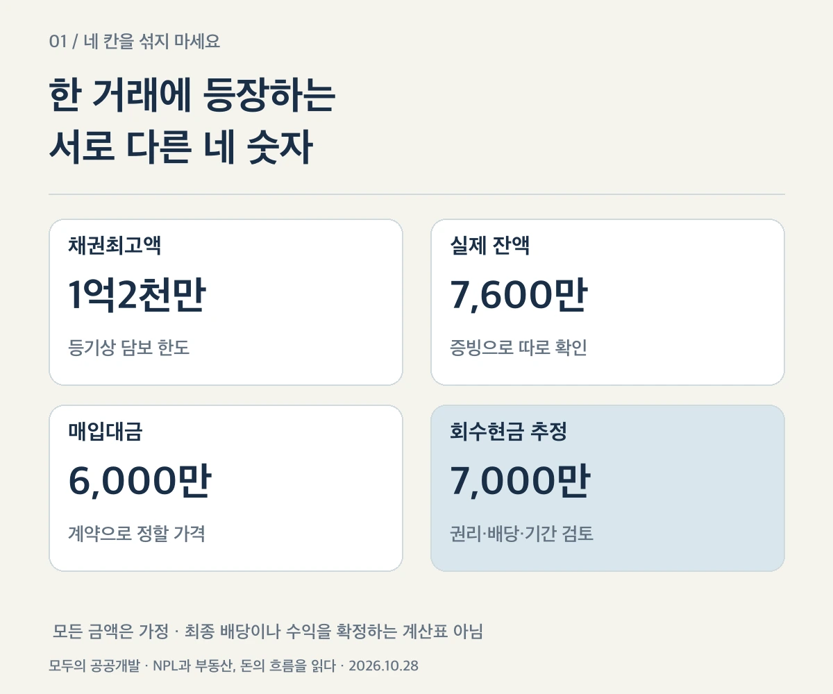 채권최고액·실제잔액·매입대금·회수현금 네 숫자를 구분한 설명용 가정