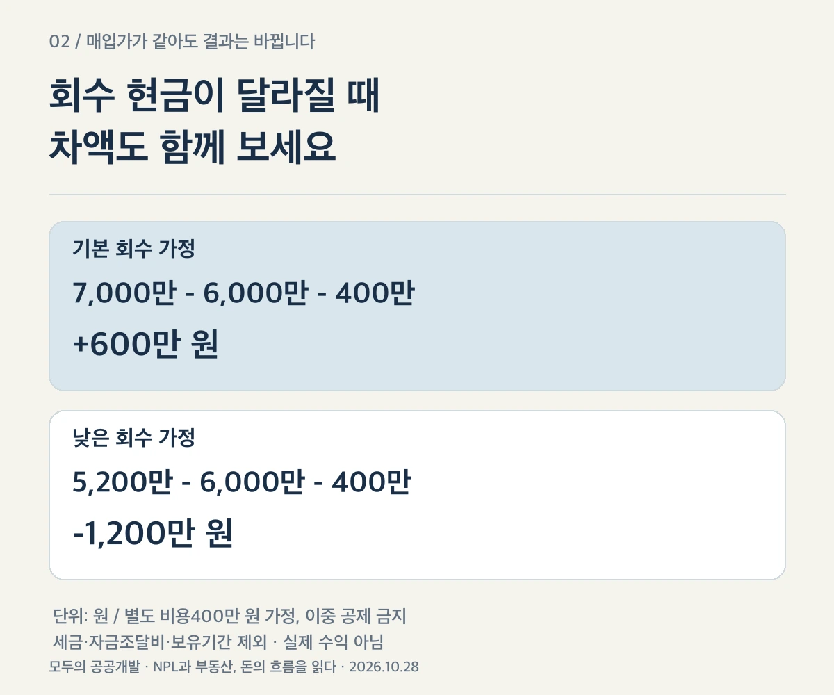 회수현금7천만과5천2백만 가정에서 각각차액6백만과손실1천2백만을 계산한 설명도