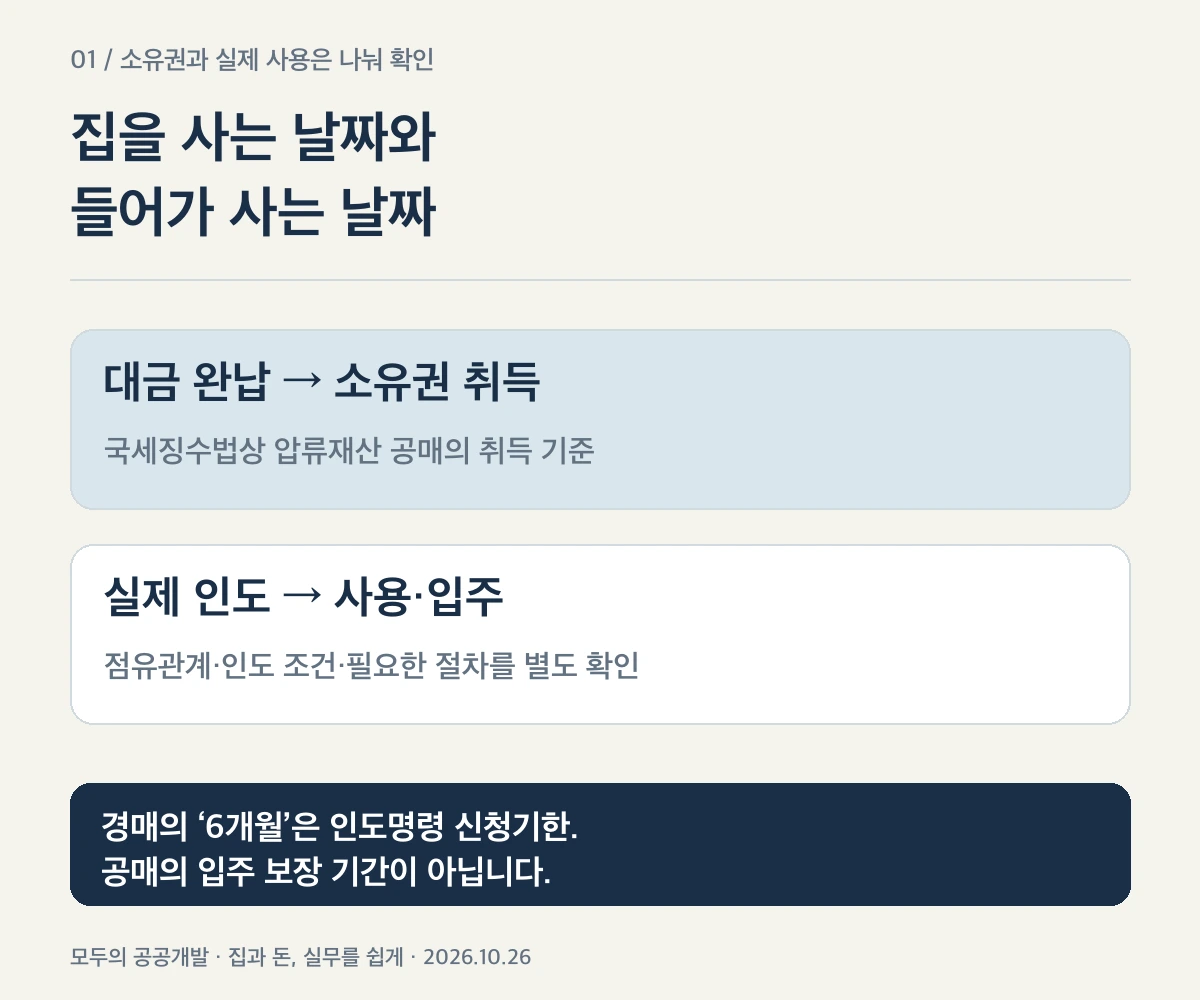 소유권 취득일과 실제 인도일을 구분하는 설명도