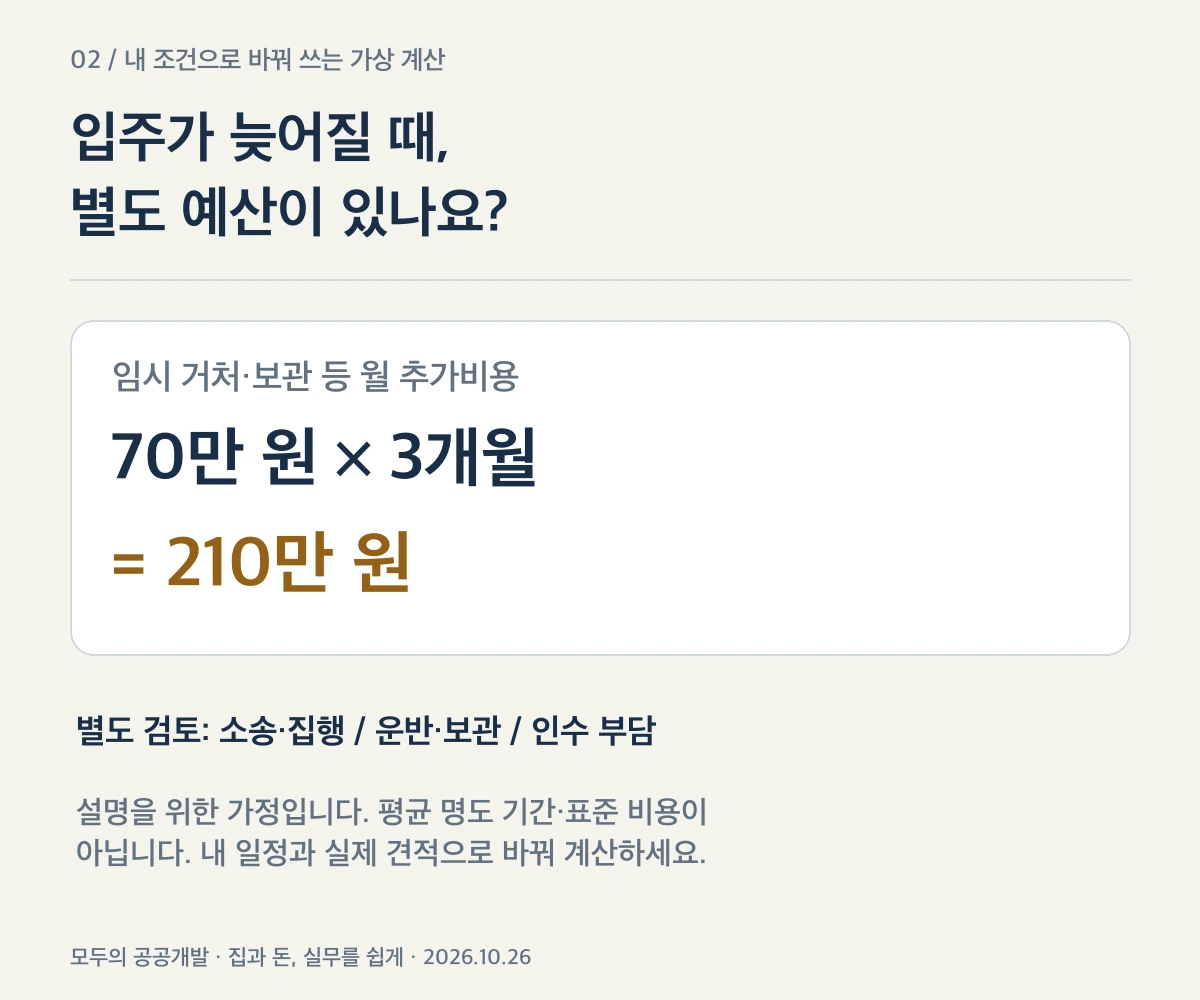 월70만원3개월을 가정한 입주 지연비용210만원 계산도