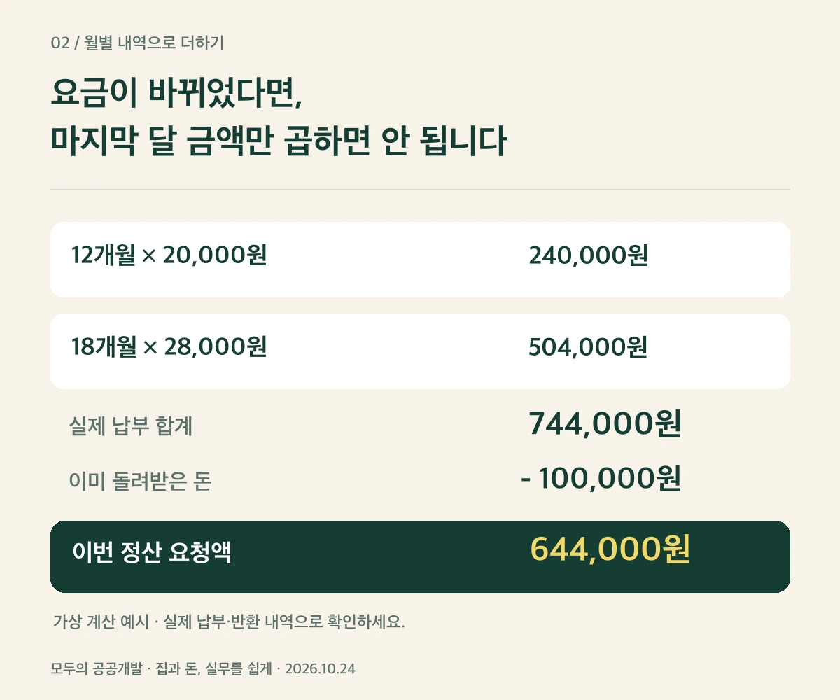 월별 납부 합계 74만4천원에서 기존 반환 10만원을 제외한 가상 계산