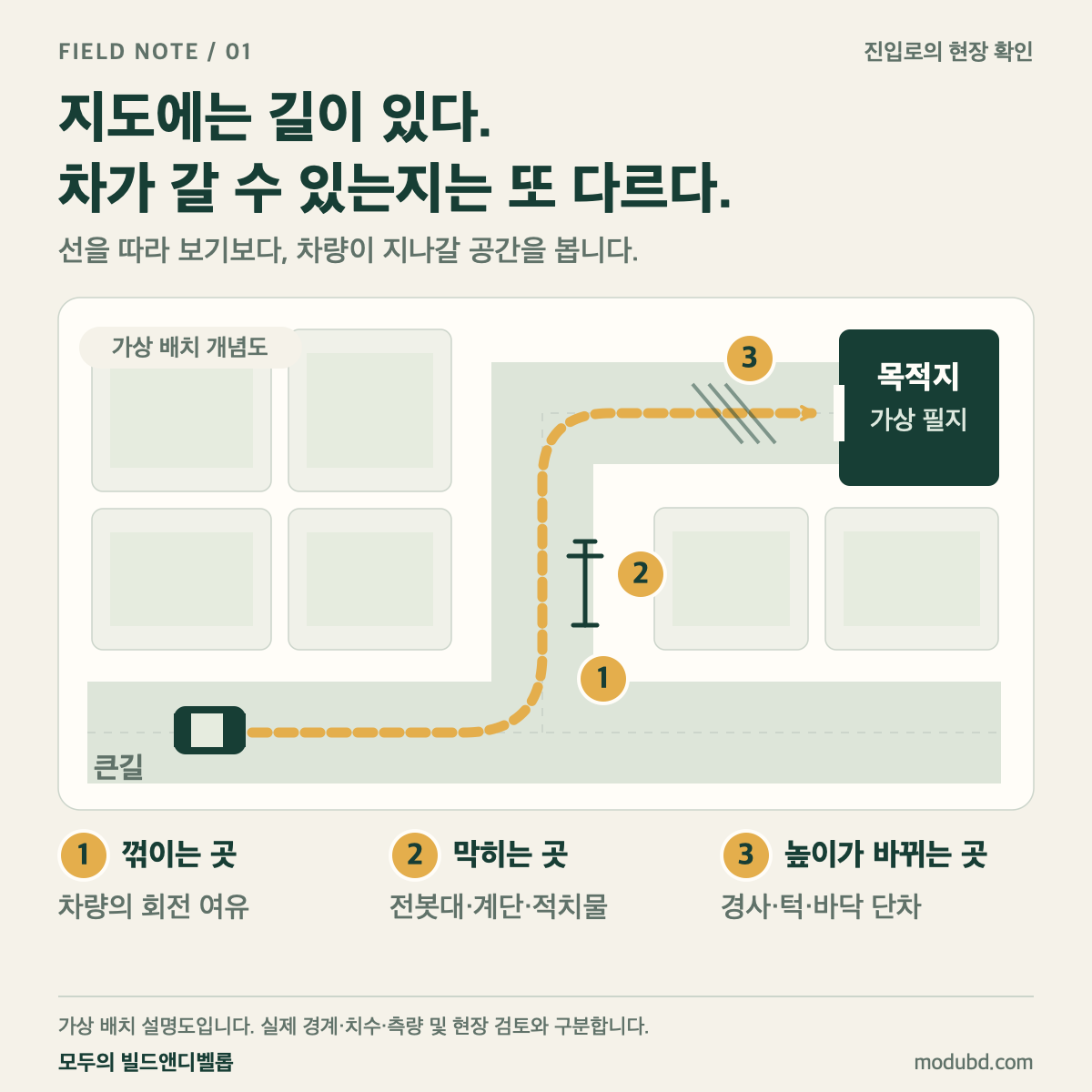 큰길에서 가상 필지까지 이어지는 경로에서 회전·장애물·경사 지점을 짚은 배치 개념도