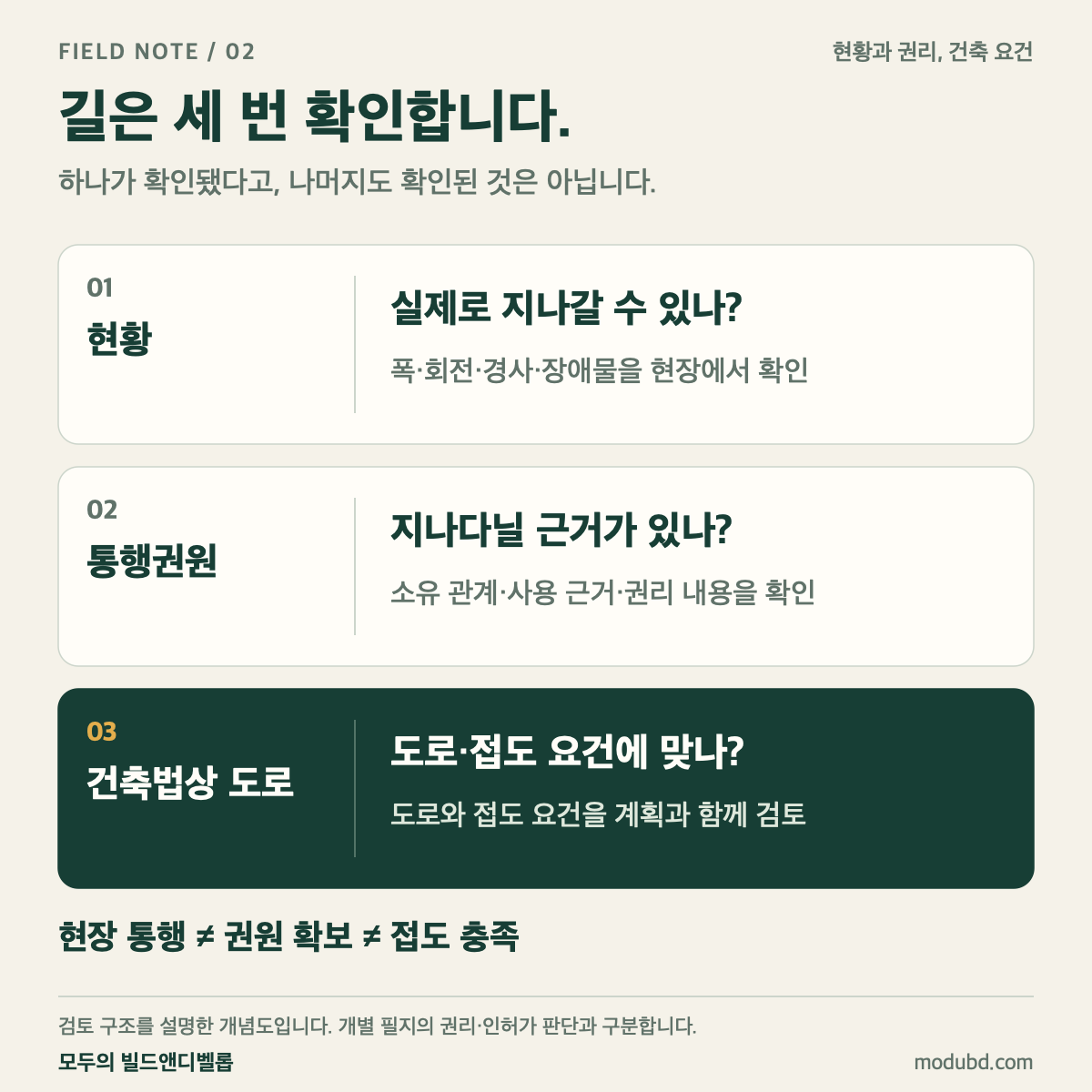 현황·통행권원·건축법상 도로를 세 칸으로 나누어 확인하는 설명도
