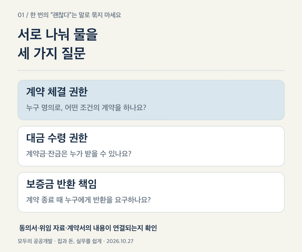 임대차 체결 권한·대금 수령 권한·보증금 반환 책임을 구분한 설명도
